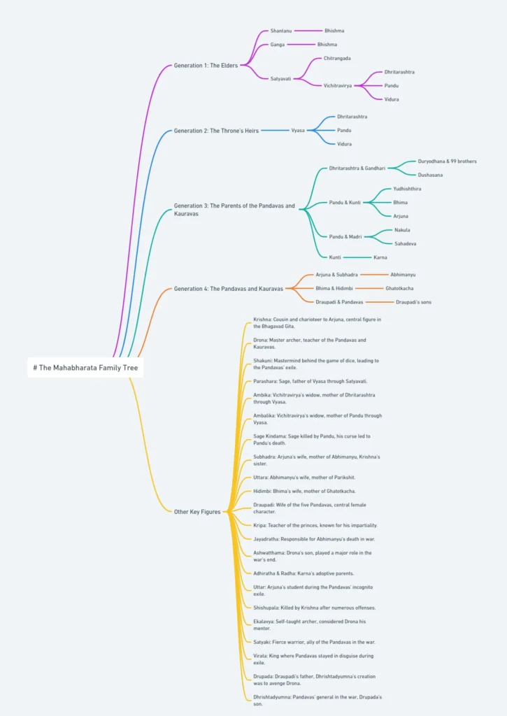 The mahabharat family tree